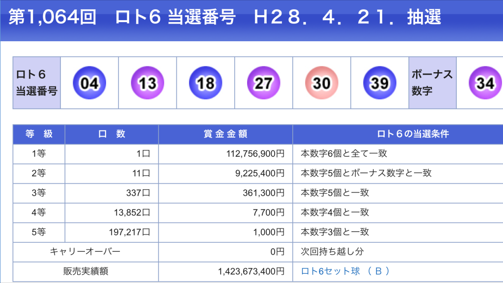 4月21日のLOTO６の当選数字