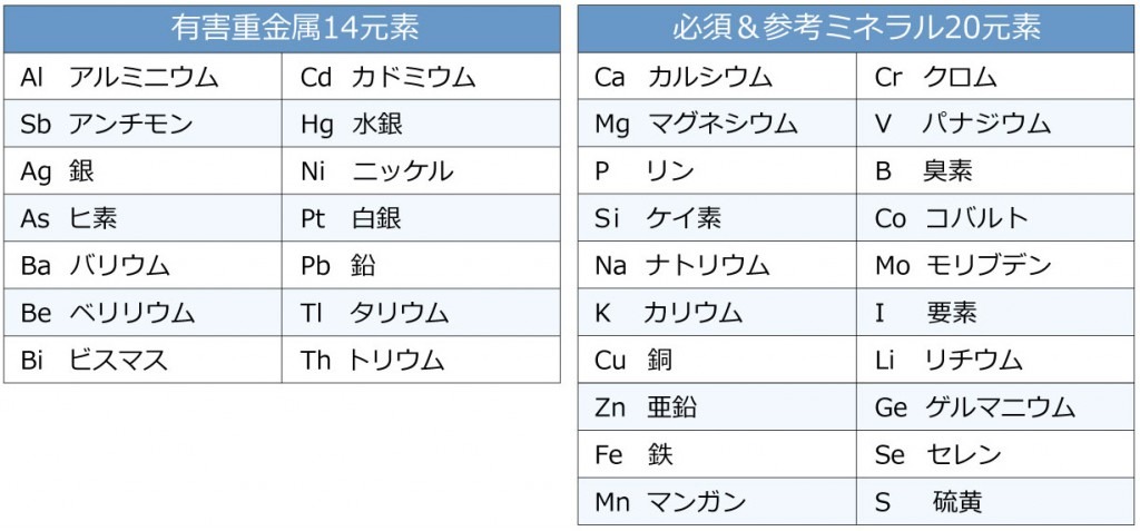 必要なミネラルだけでも16種類もあるんですよ。